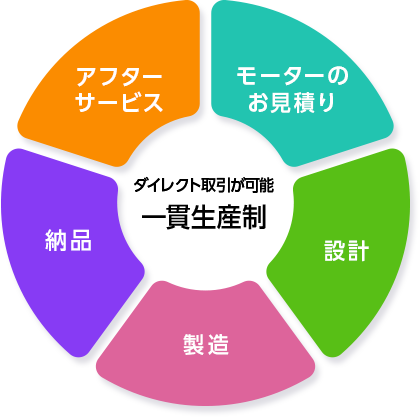 ダイレクト取引が可能一貫生産制